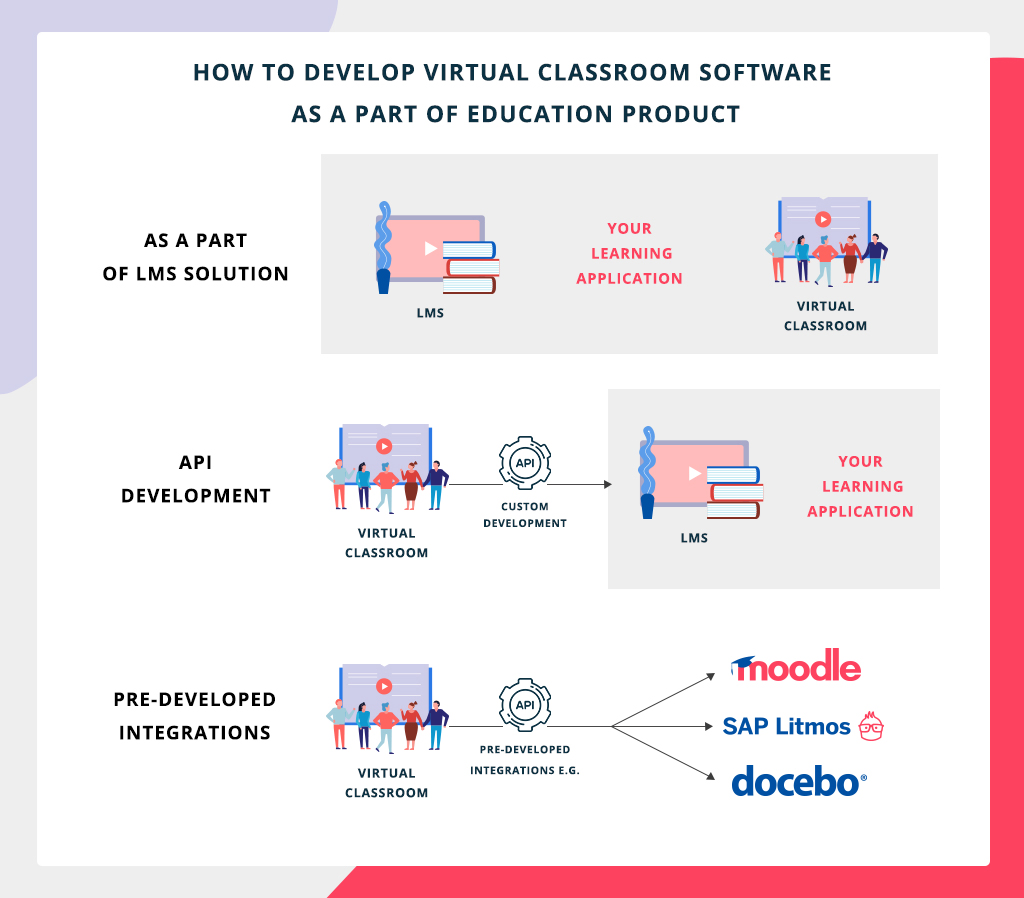 virtual classroom software as a part of learning product