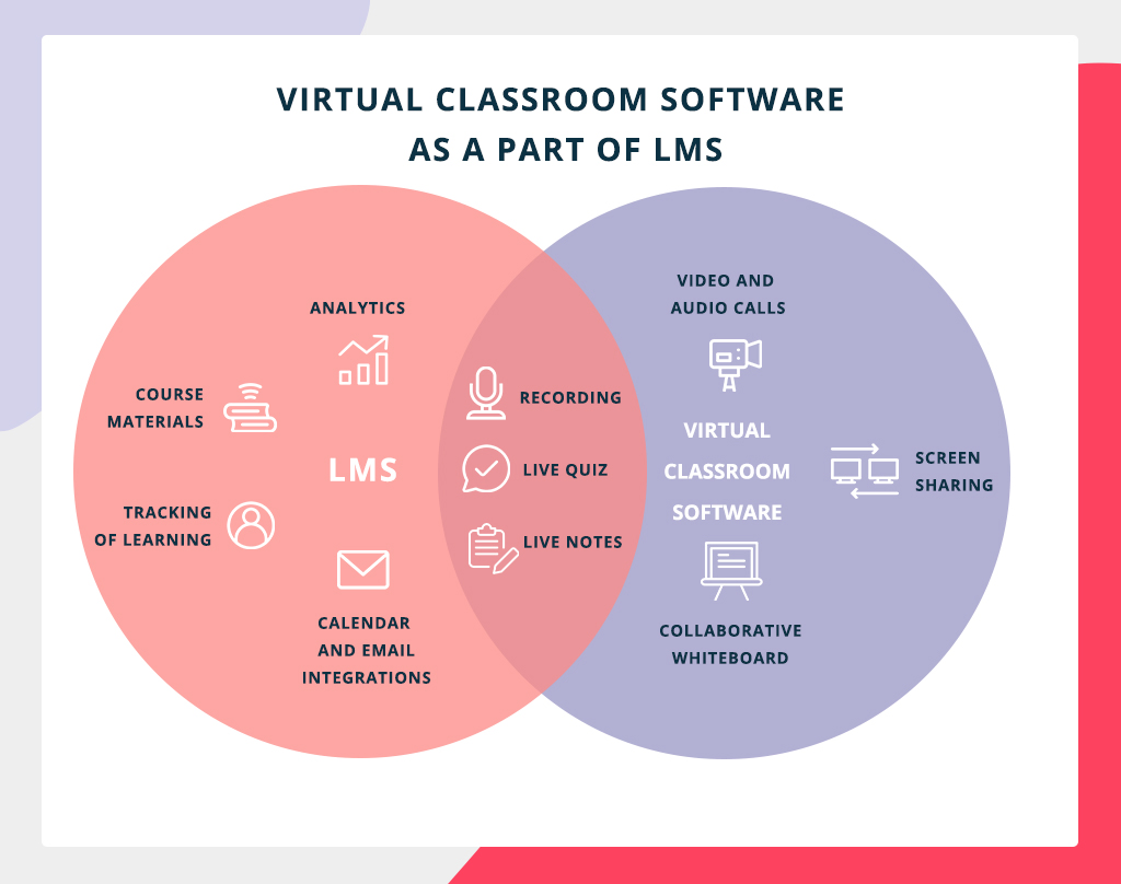 virtual classroom software as a part of LMS