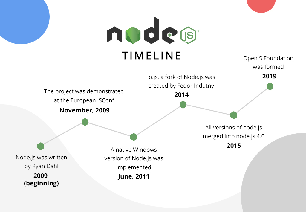 node.js timeline