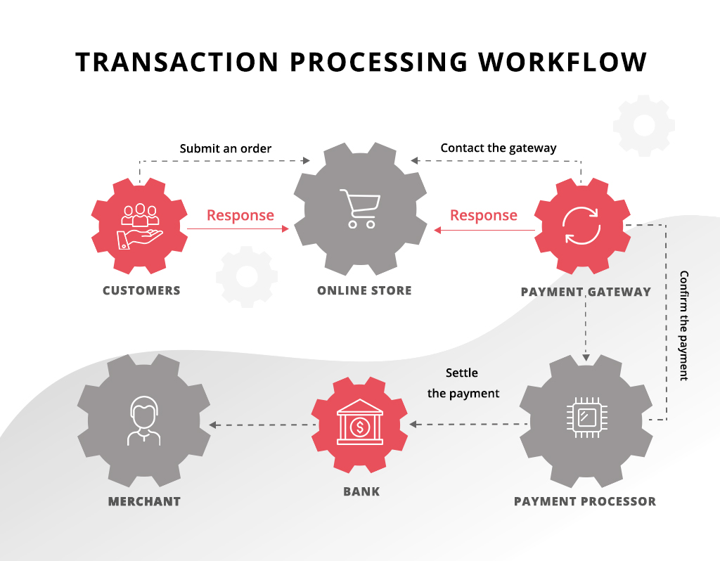 Transaction processing workflow
