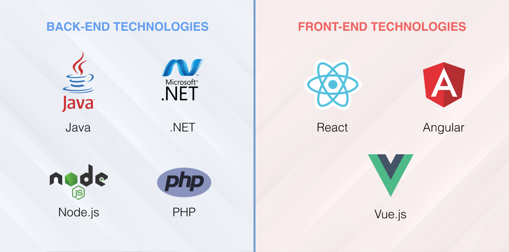 backend and frontend technologies for custom crm development