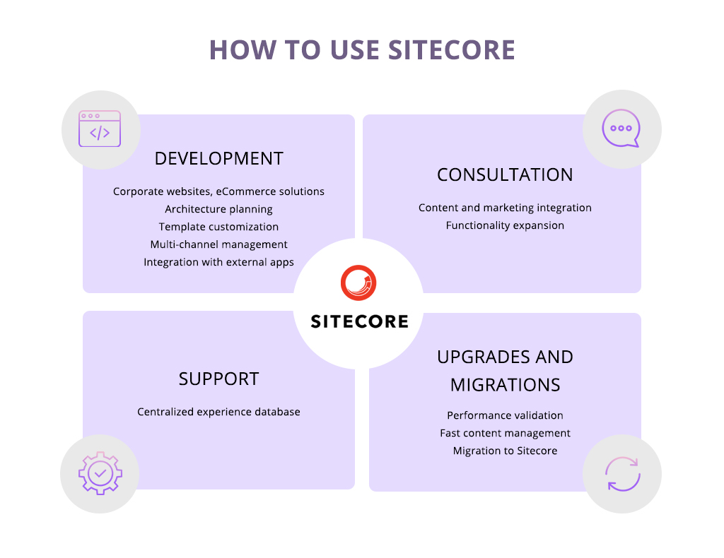 How to use Sitecore development