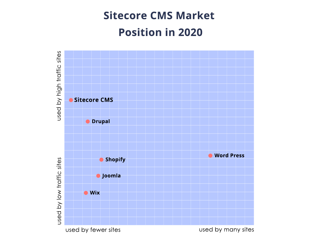 CMS market positions in 2020