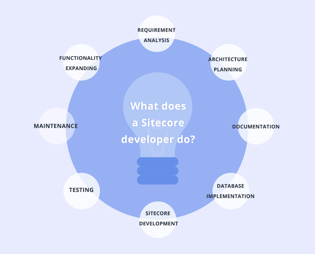 What does a Sitecore developer do