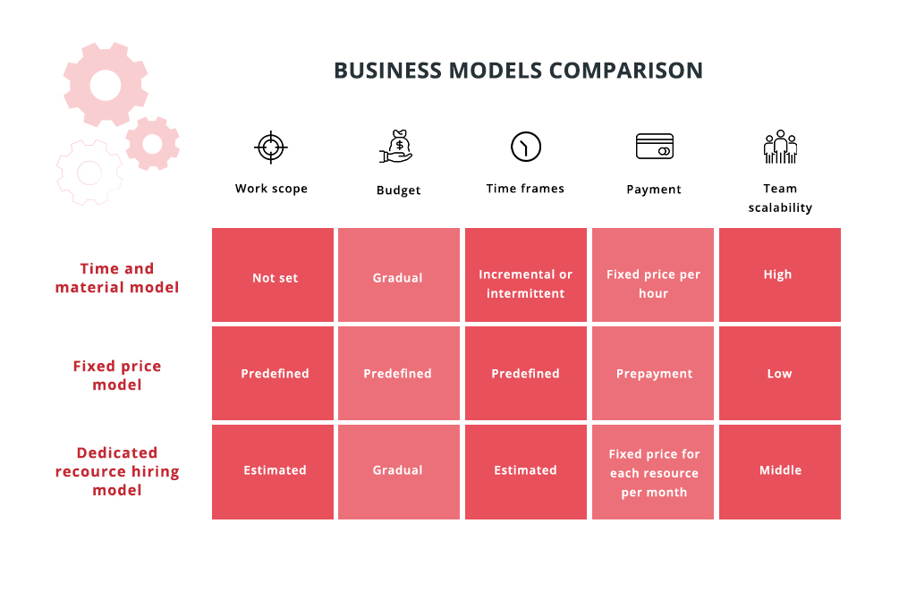 Business models comparison