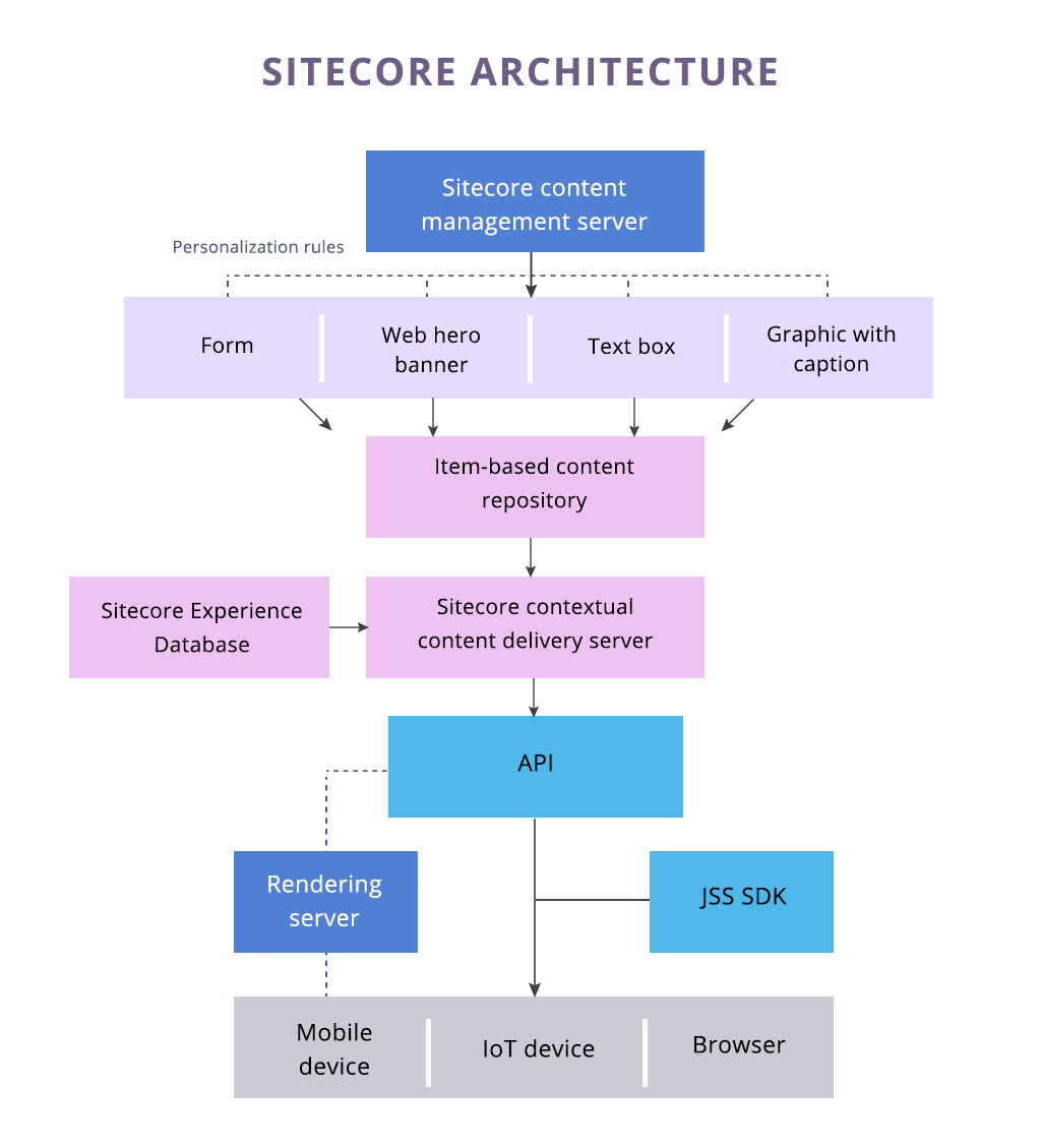 Sitecore architecture