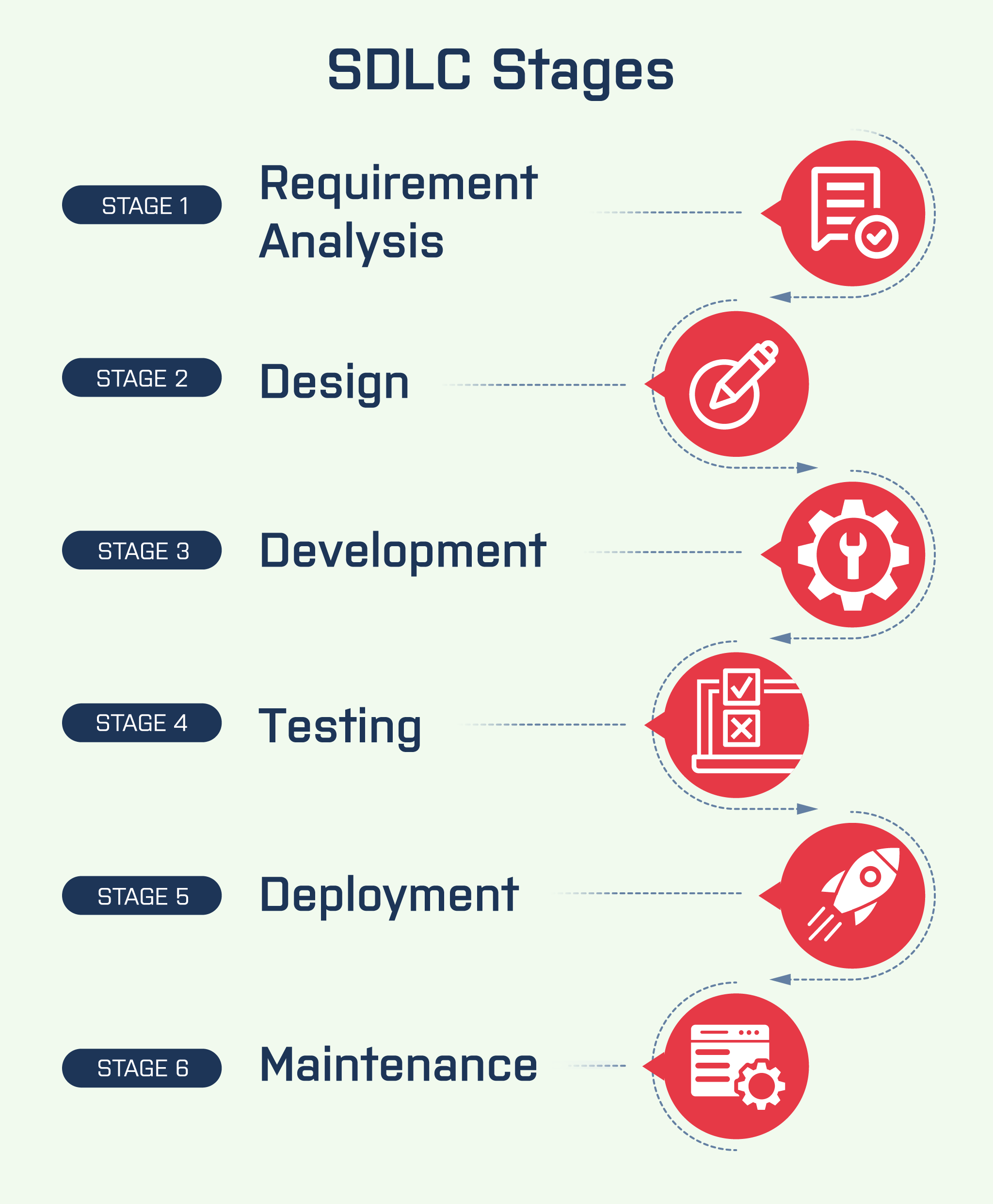Cloud app development: SDLC stages