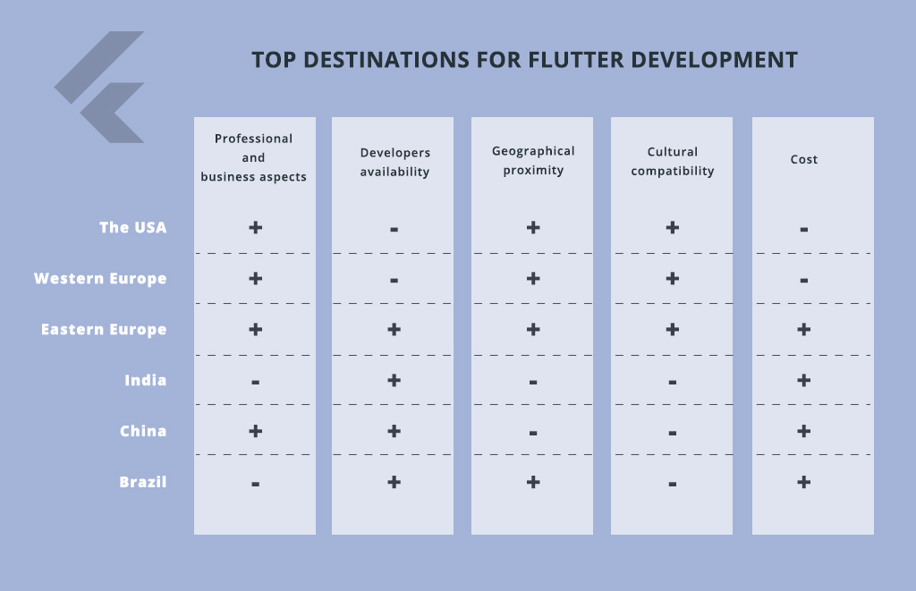destinations for Flutter development