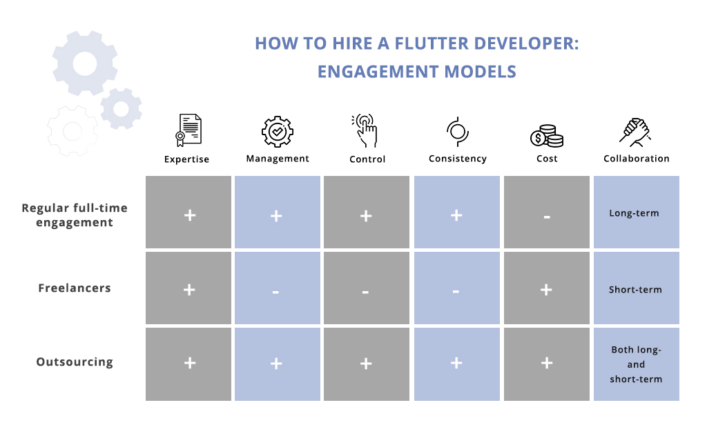 engagement models to hire a Flutter developer