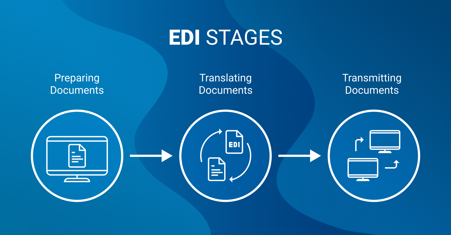 stages of electronic document interchange