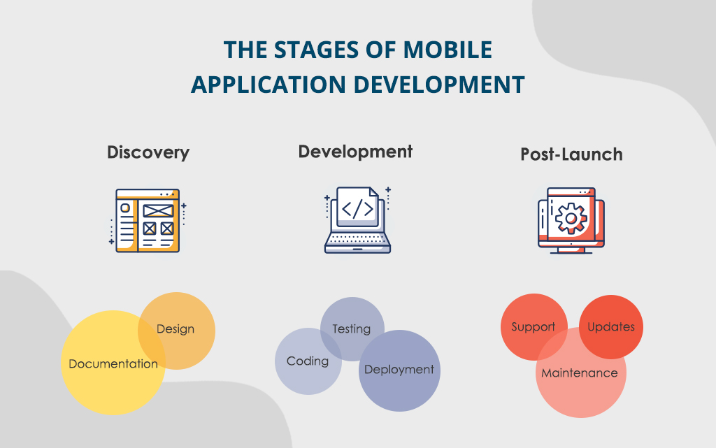 custom mobile app develoment services: stages