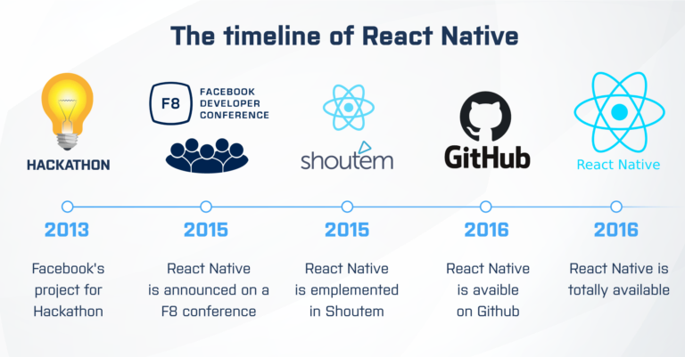 react native app development timeline