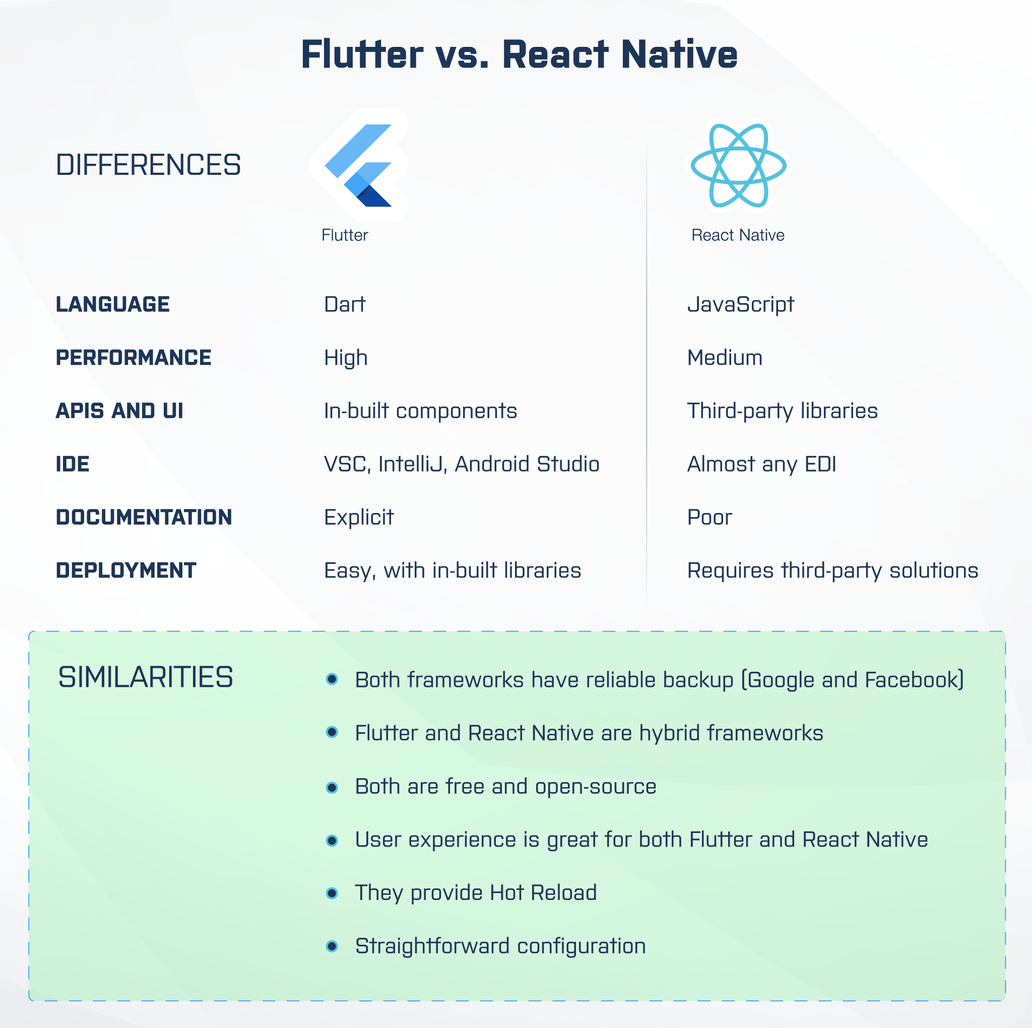 Flutter Vs. React Native In 2022 - Who's The Winner? - Existek Blog