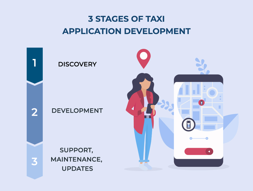 online cab booking software development stages