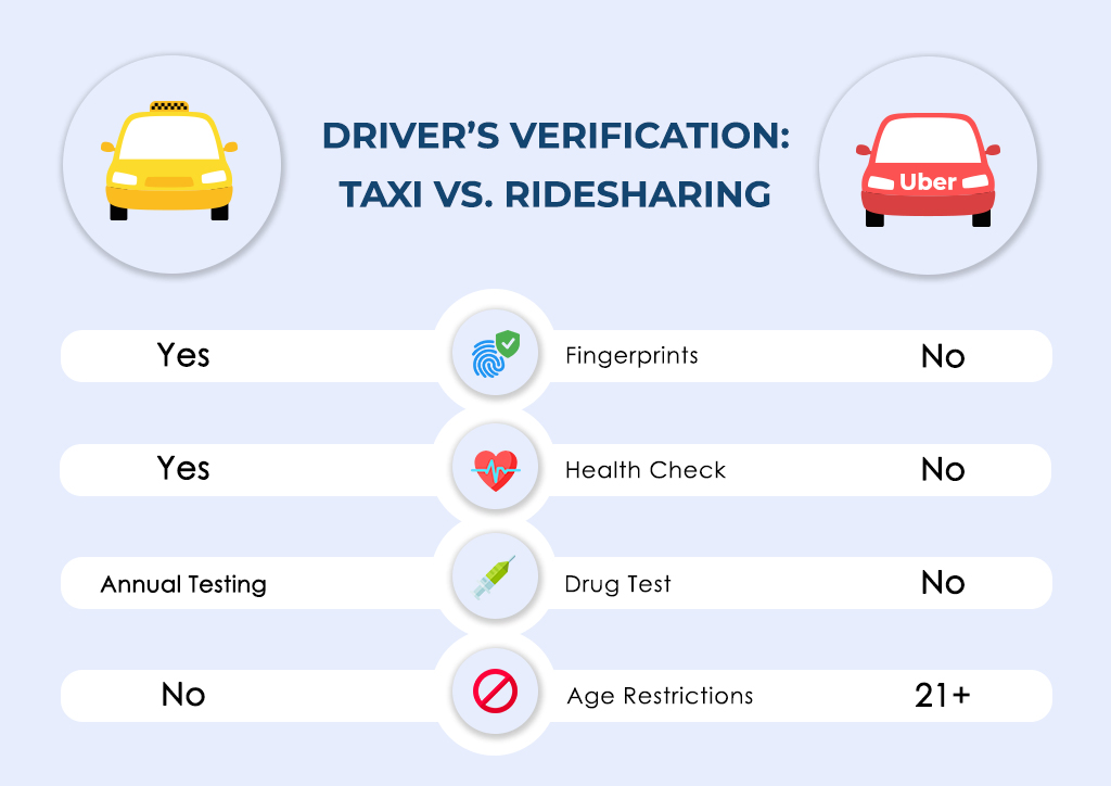 driver's verification in a custom taxi app