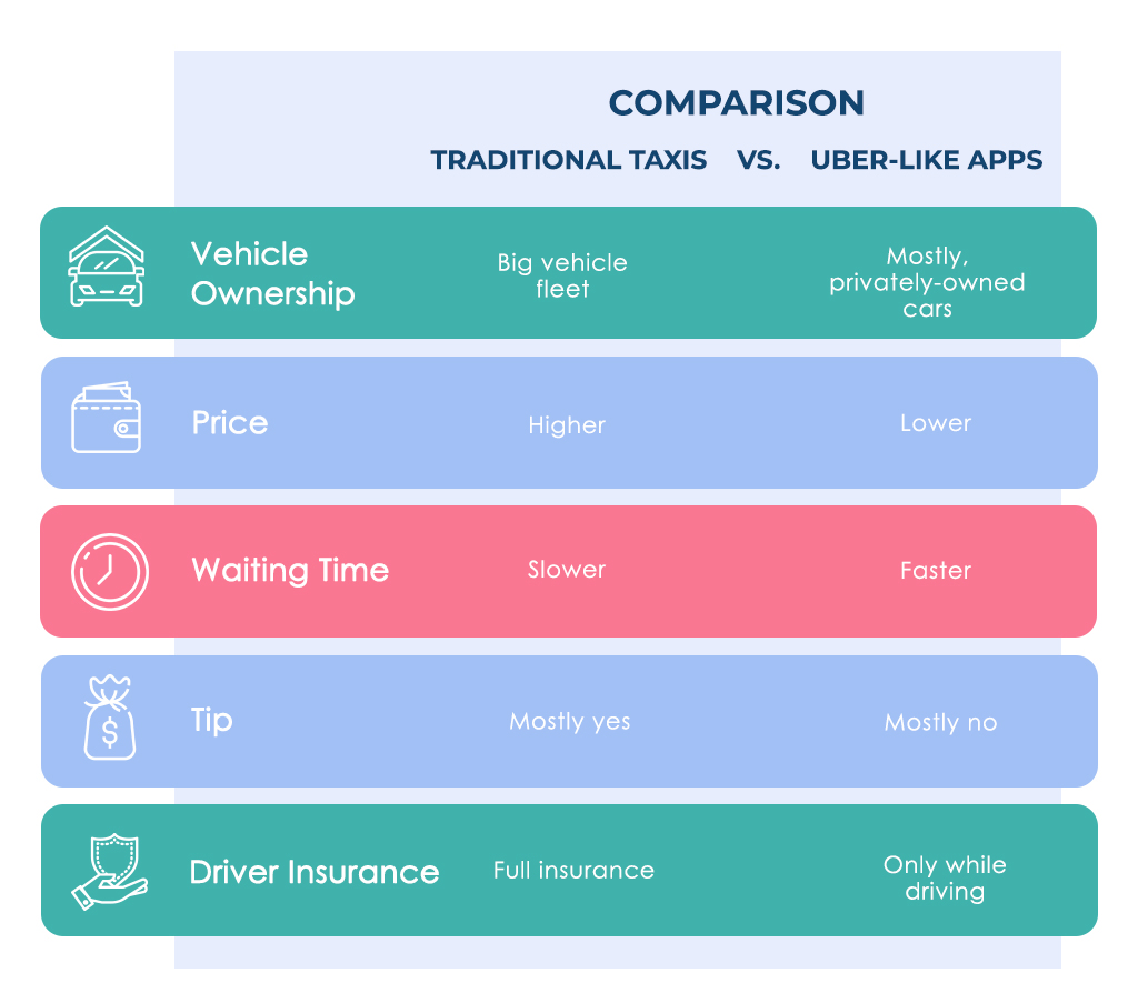 how to build a taxi app: comparison with uber-like apps