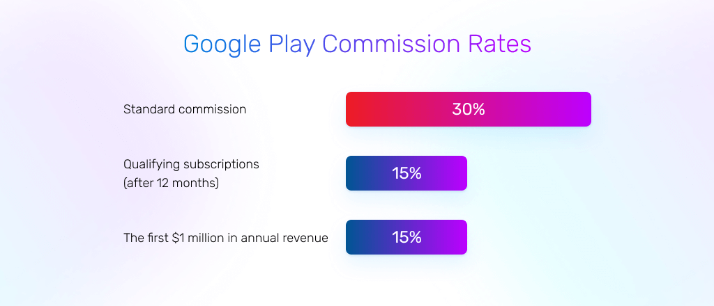 Google Play Store fees