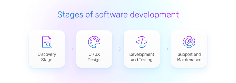 Flutter App Development Cost: Price Estimation - Existek Blog