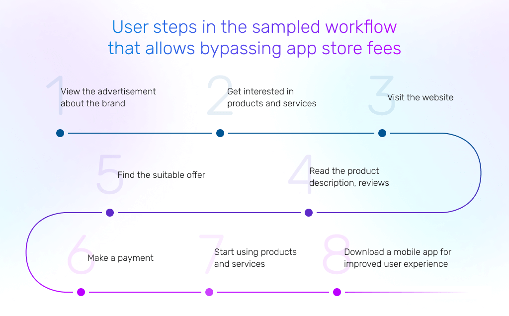 example with workflow to bypass app store fees