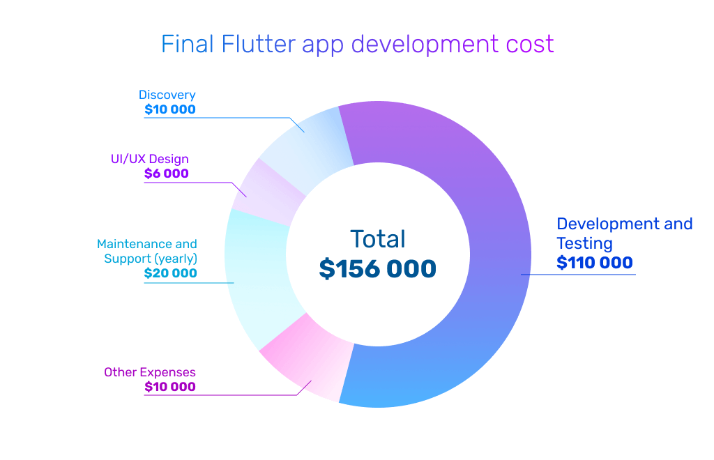 final flutter development cost