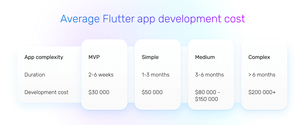 average flutter app development cost