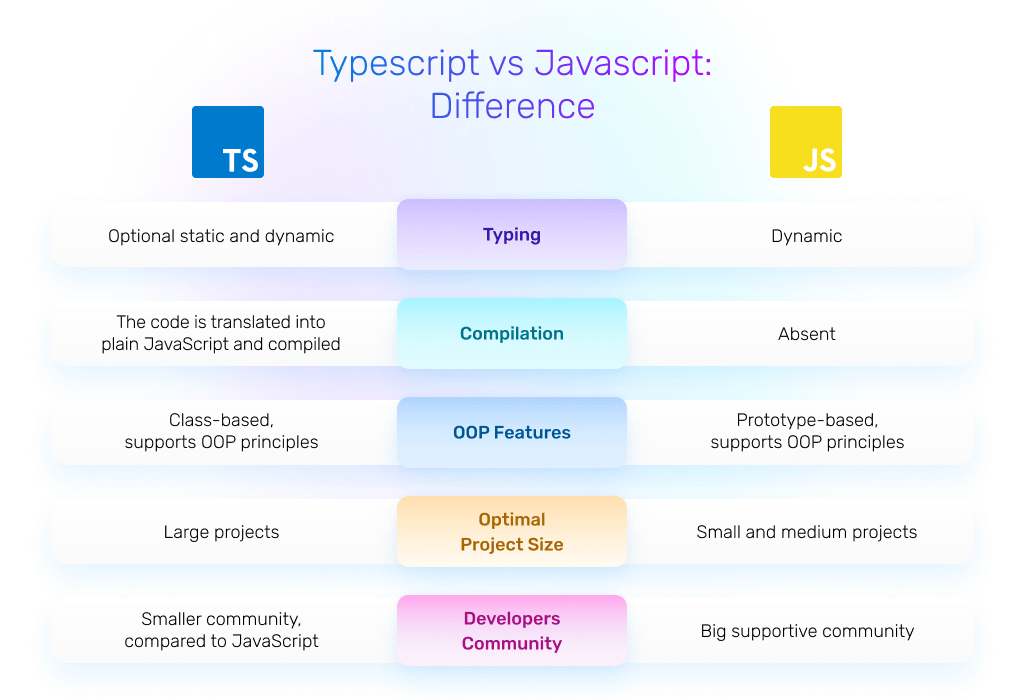 TypeScript vs JavaScript comparison – pros, cons, trends