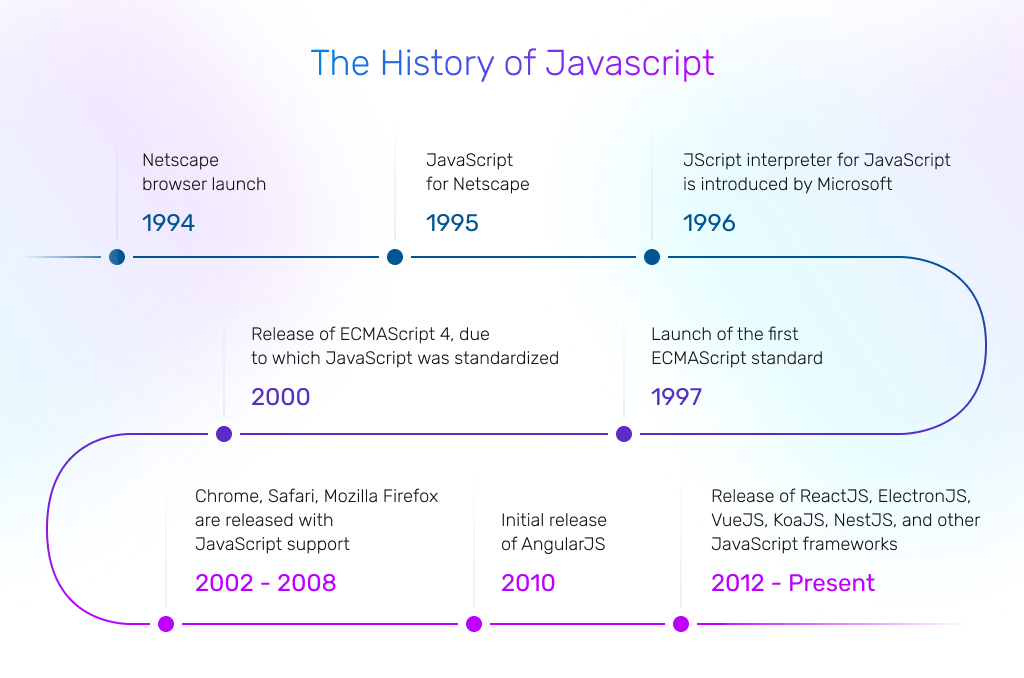 javascript's history