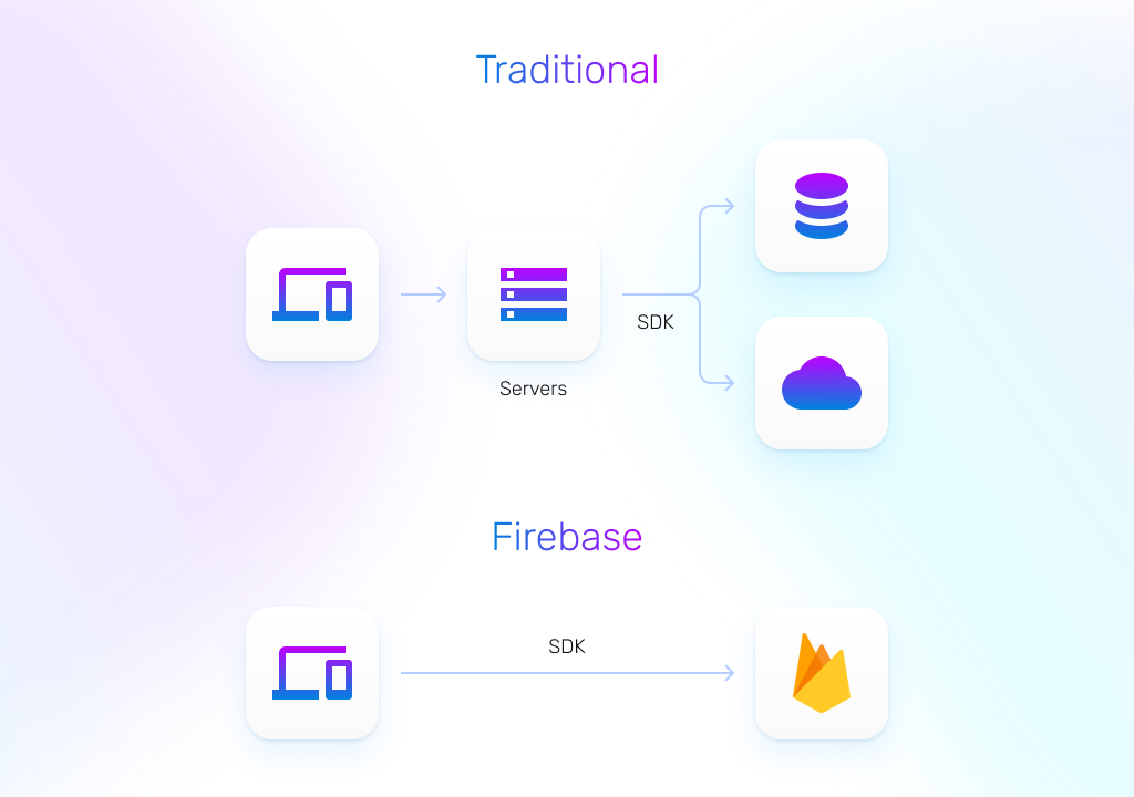 Firebase infrastructure