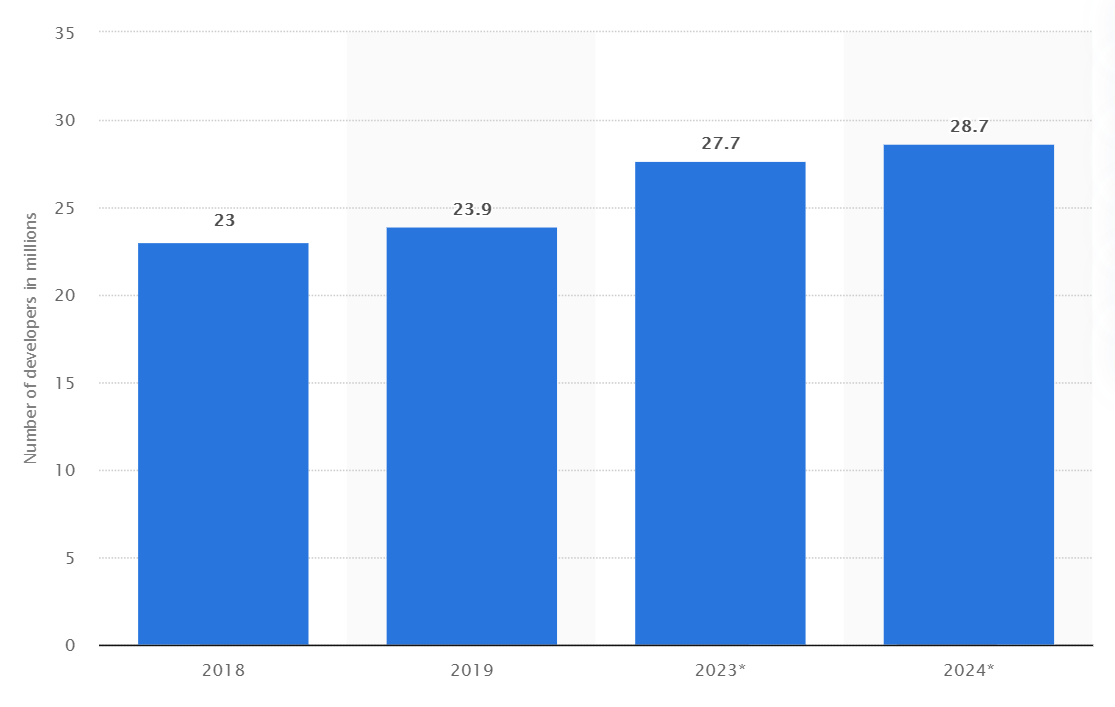 number of developers by statista