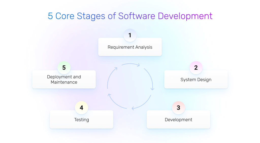 Sdlc Models: Agile, Waterfall, V-shaped, Iterative, Spiral - Existek Blog