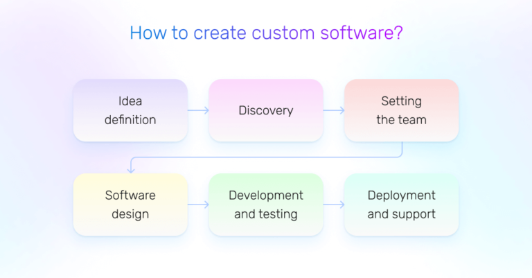 how to create custom software