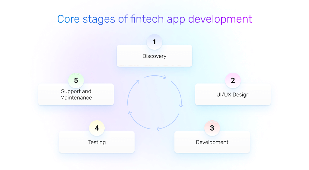 fintech app development stages