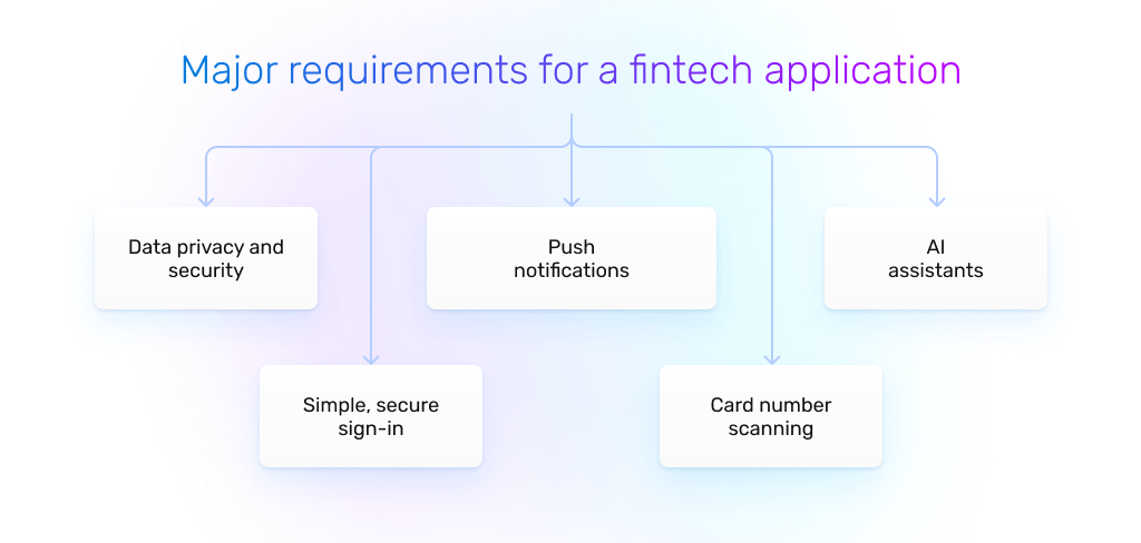 requirements for fintech app