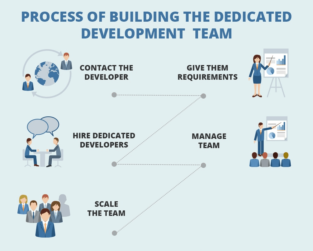 process of building a software development team - blog cover