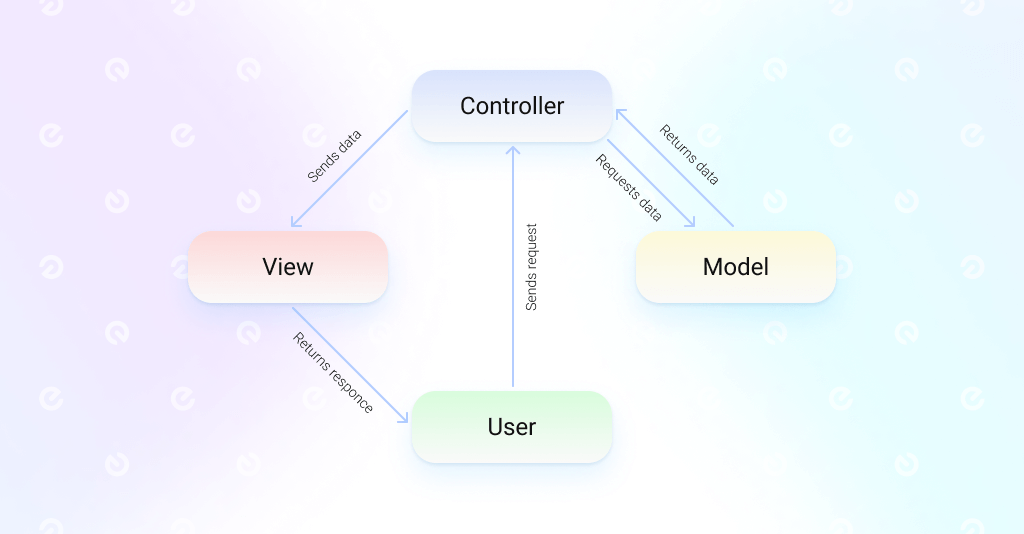 MVC model architecture
