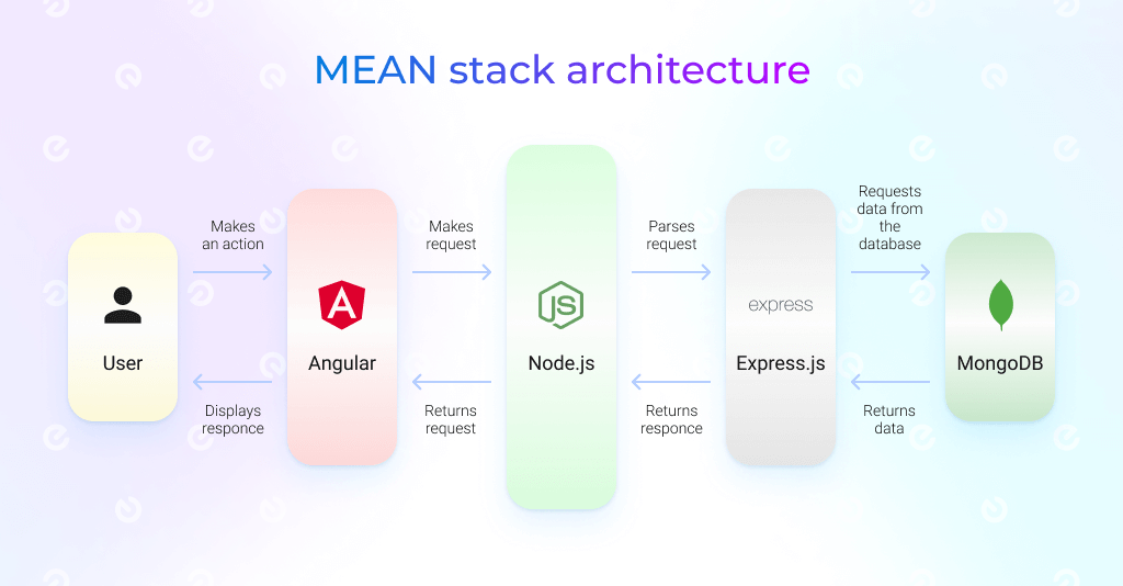 MEAN stack development: architecture