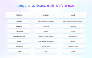 Angular vs React: Which is Better? - Existek Blog