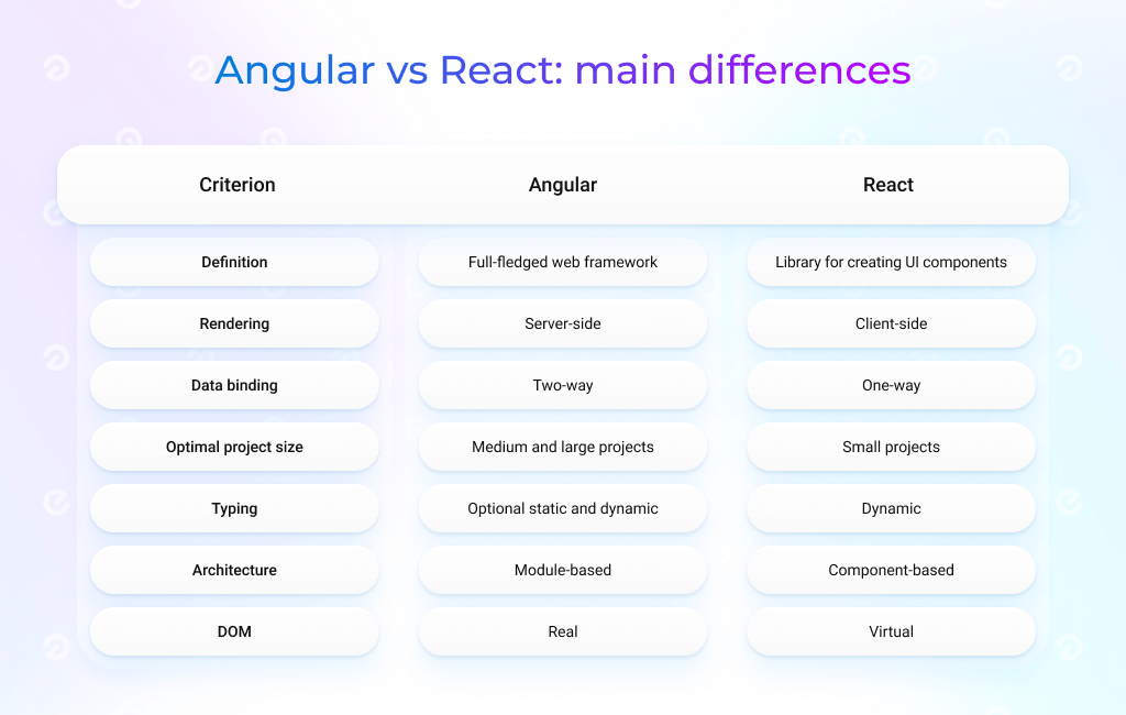 Angular vs. React: comparison
