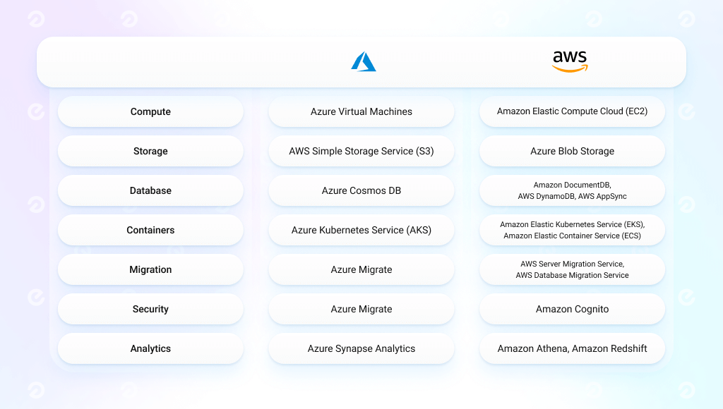 Azure vs AWS product comparison