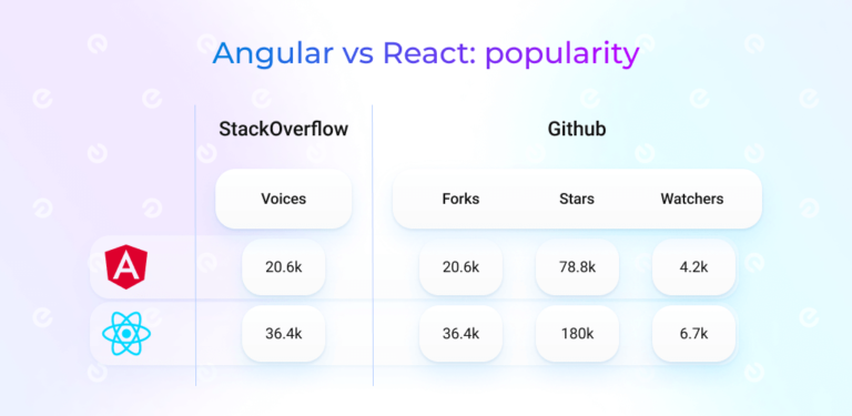 Angular vs React: Which is Better? - Existek Blog