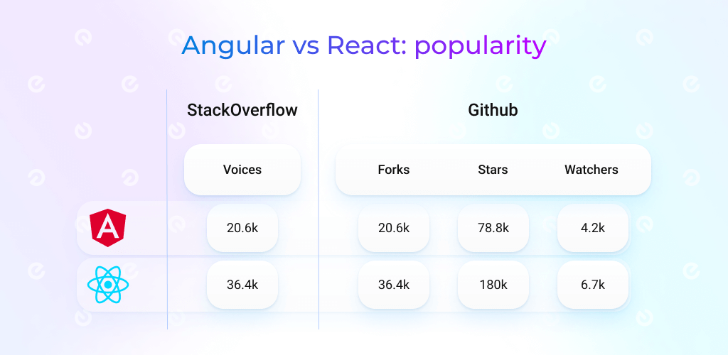 Angular vs. React: popularity