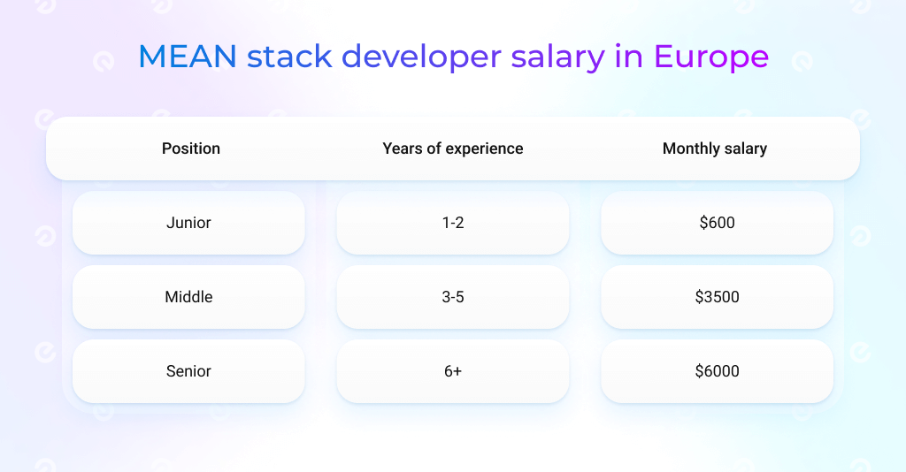 MEAN stack developer salary