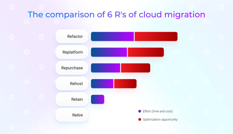 Cloud Migration Services Benefits And Strategy Existek Blog