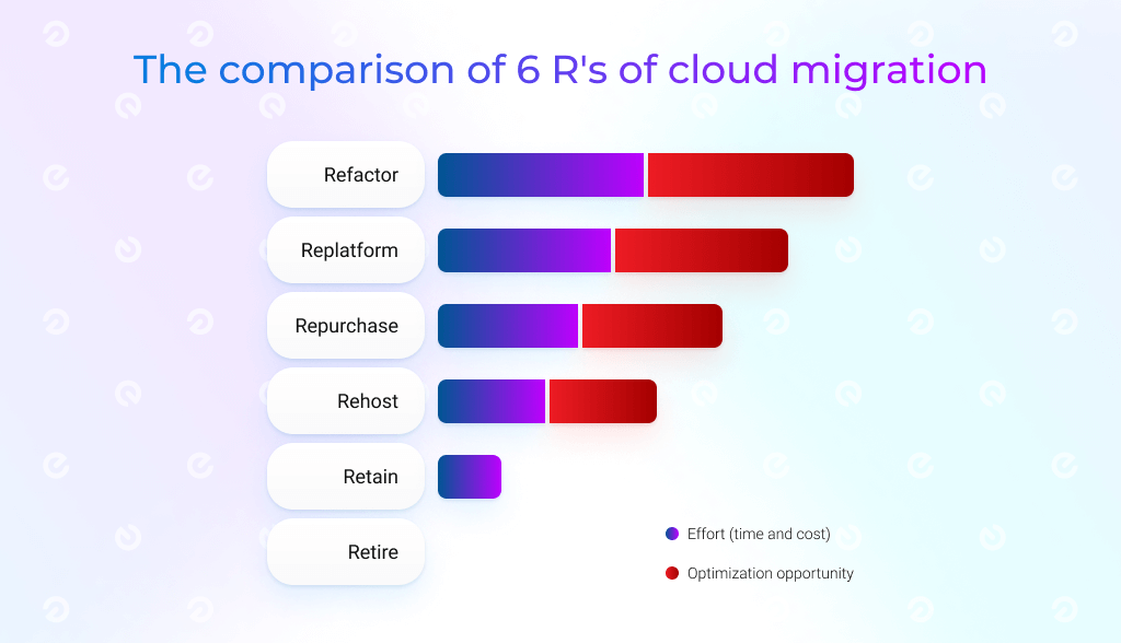 6 r's of cloud migration