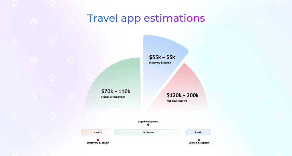 travel app development cost