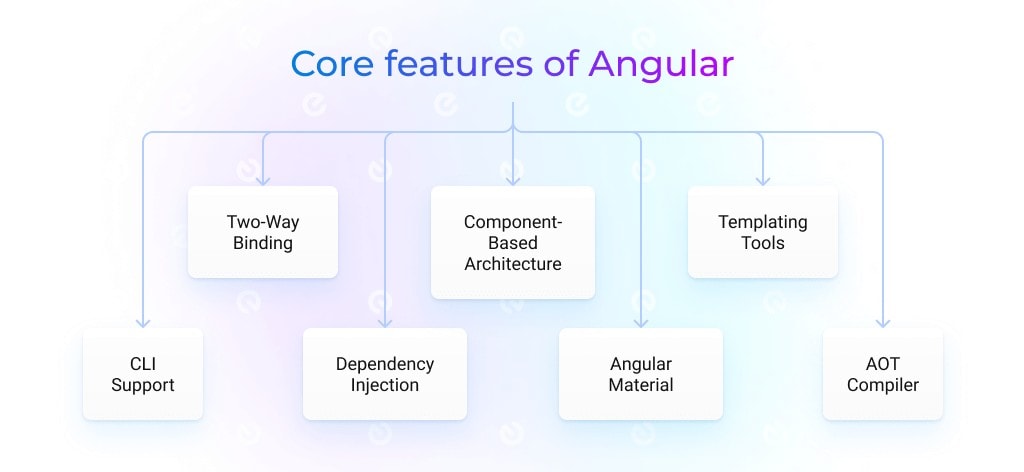 Angular core features