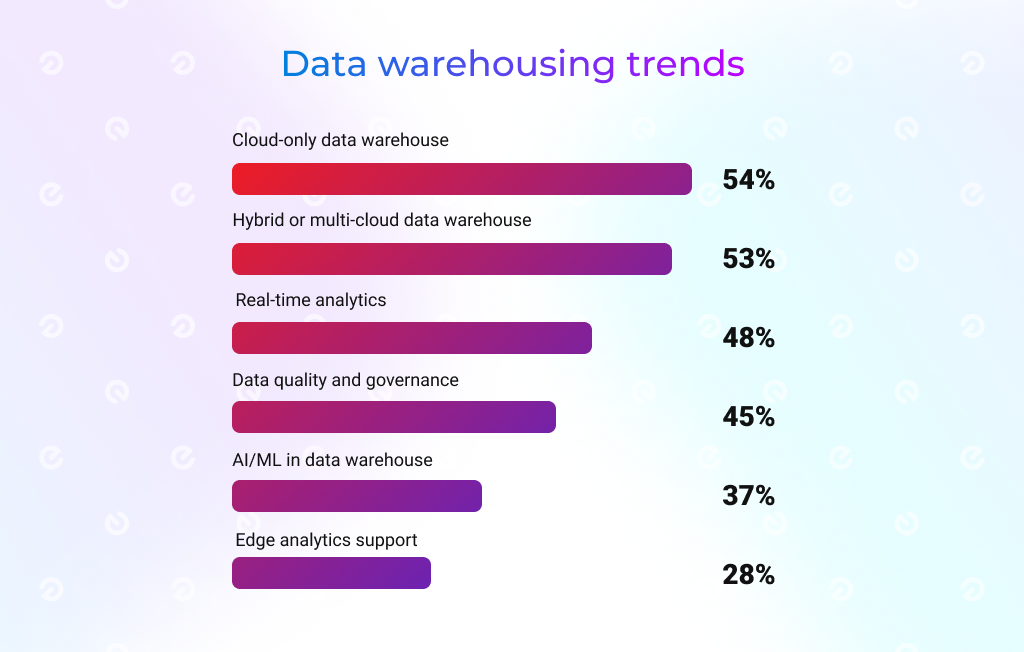 Data warehousing trends 