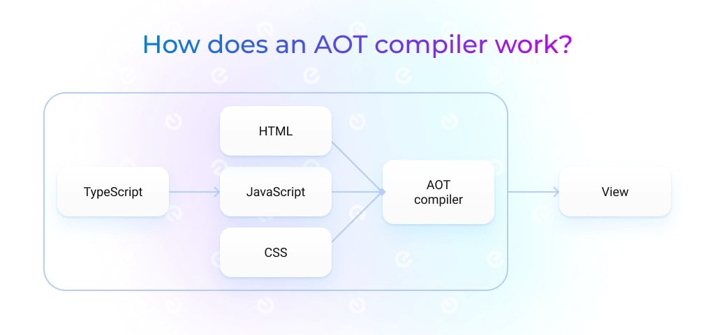 AOT compiler scheme