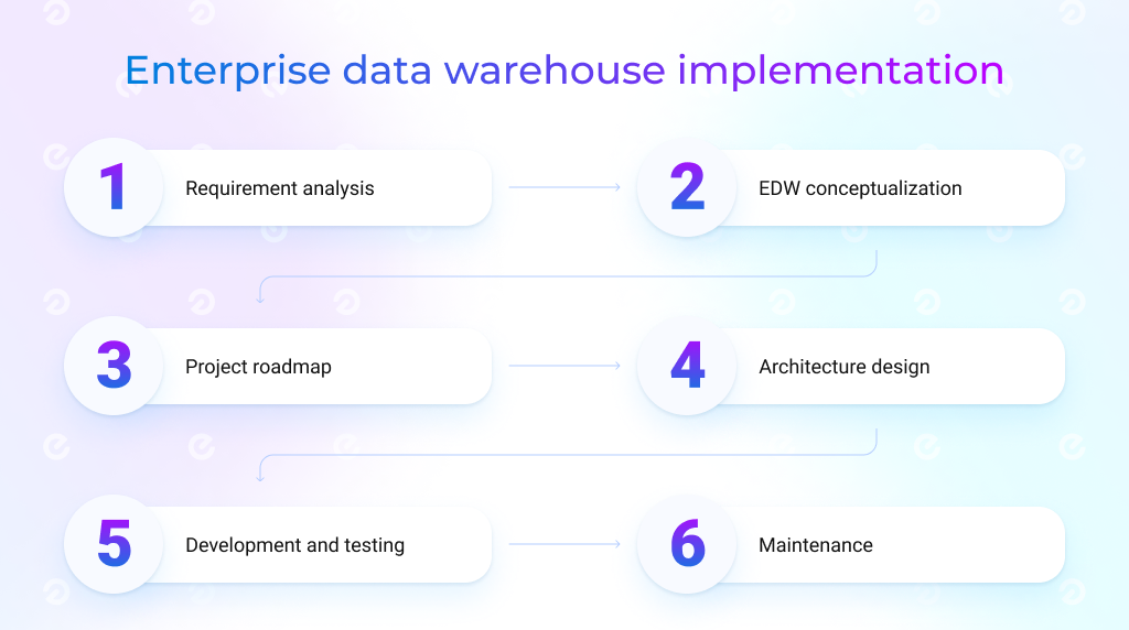 Enterprise data warehouse development process