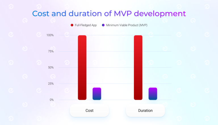 mvp cost and development duration